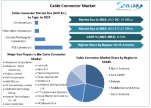 Cable Connector Market To Reach USD 175.62 Billion by 2032, is to grow at 6.93% CAGR from 2025-2032