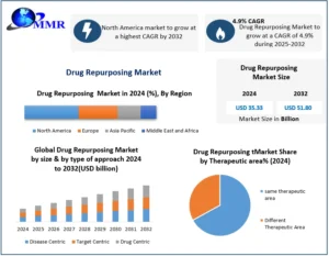 Drug Repurposing Market is to grow at an 4.9 % CAGR, with the United States leading the market through 2032