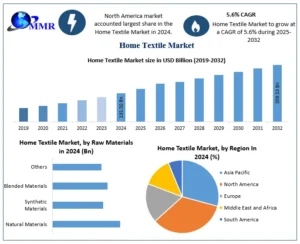 Home Textile Market Size, Trends, Competition Landscape, Detailed Research Report 2025 to 2032