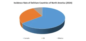 Delirium Market is expected to grow at a 5.45 % CAGR is reported by Maximize Market Research