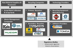 Metal Recycling Market is to grow at a 6.01 % CAGR, as reported by Maximize Market Research
