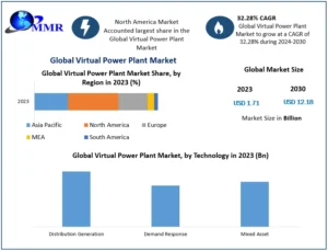 Virtual Power Plant Market is to grow at a 32.28 % CAGR is reported by Maximize Market Research