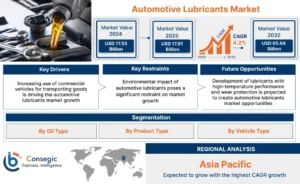 Automotive Lubricants Market Growth Probability, Key Vendors and Future Scenario Up To 2032