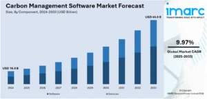 Carbon Management Software Market is to grow at a 22.39% CAGR, with the United States leading the market through 2032