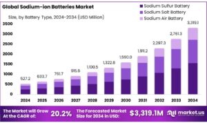 Sodium Ion Battery Market Anticipated to Reach USD 2.70 Bn by 2032, with a CAGR of 21.2% from 2025 to 2032