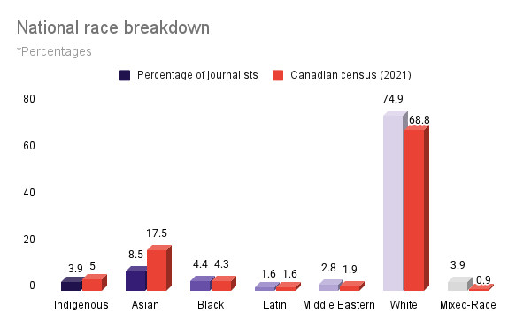 Newsroom diversity is improving in Canada, but news agenda still set by white editors